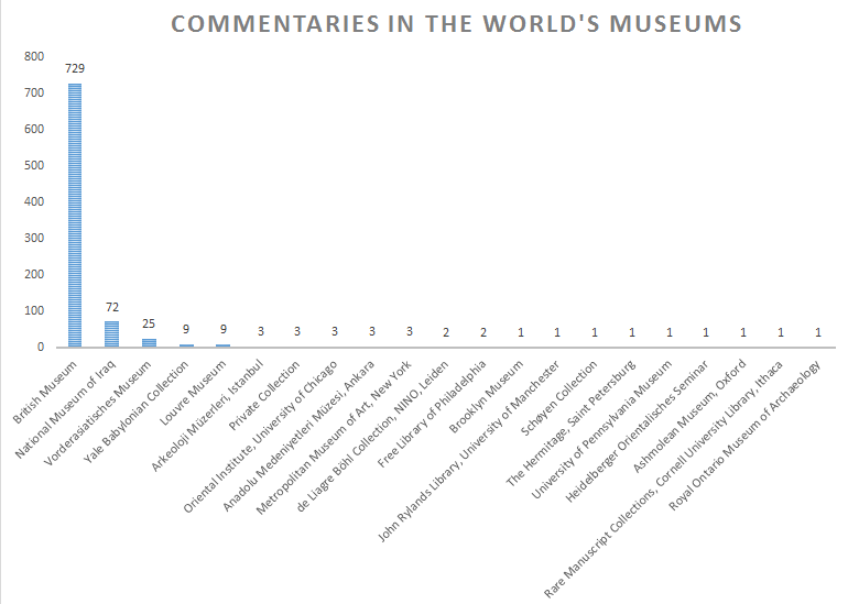 Cuneiform Commentaries in World's Museums